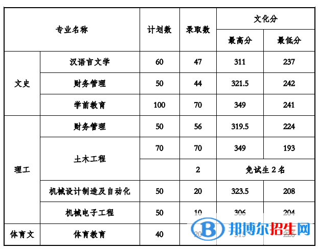 2022貴州工程應(yīng)用技術(shù)學(xué)院錄取分?jǐn)?shù)線一覽表（含2020-2021歷年）