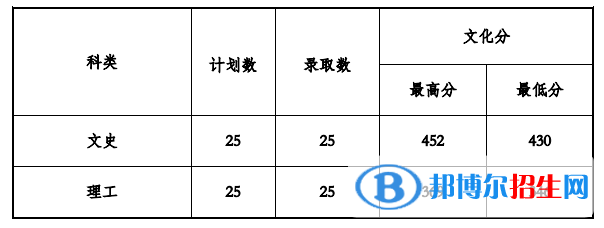 2022貴州工程應(yīng)用技術(shù)學(xué)院錄取分?jǐn)?shù)線一覽表（含2020-2021歷年）