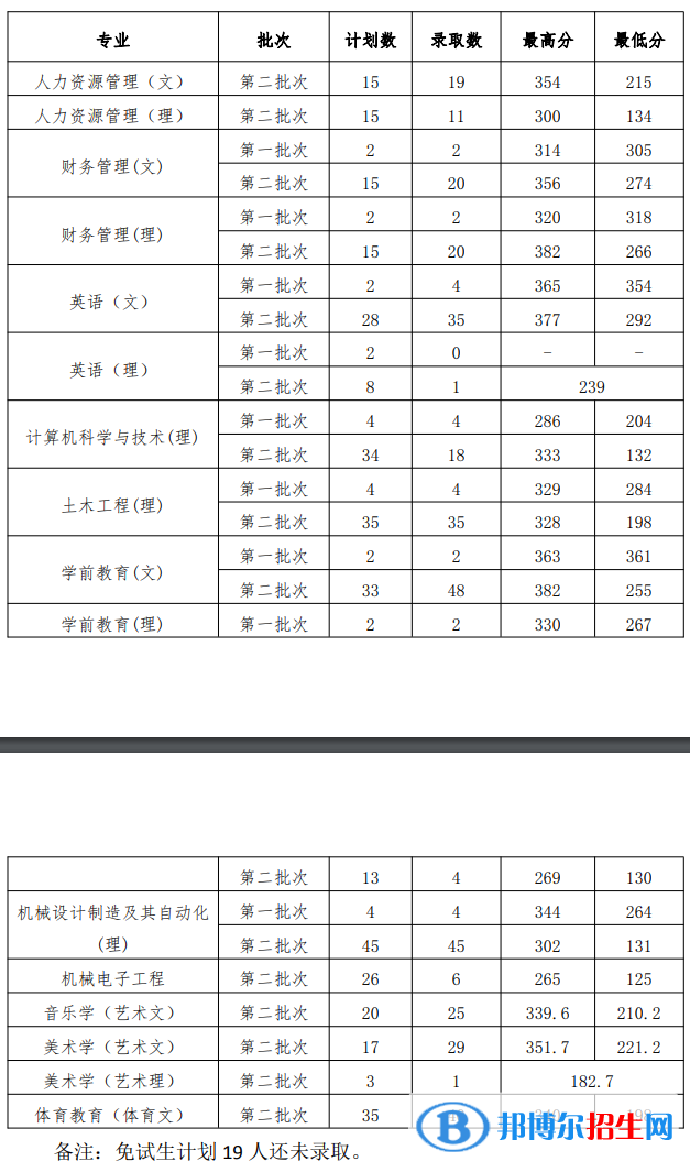 2022貴州工程應(yīng)用技術(shù)學(xué)院錄取分?jǐn)?shù)線一覽表（含2020-2021歷年）