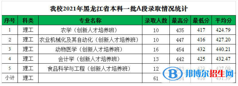 2022黑龍江八一農(nóng)墾大學(xué)錄取分?jǐn)?shù)線一覽表（含2020-2021歷年）