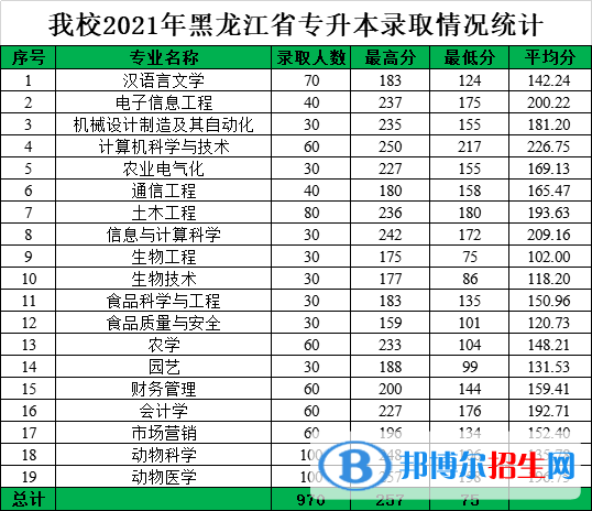 2022黑龍江八一農(nóng)墾大學(xué)錄取分?jǐn)?shù)線一覽表（含2020-2021歷年）