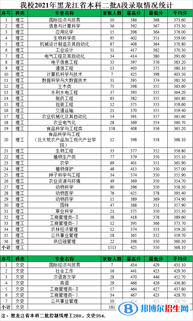 2022黑龍江八一農(nóng)墾大學(xué)錄取分?jǐn)?shù)線一覽表（含2020-2021歷年）