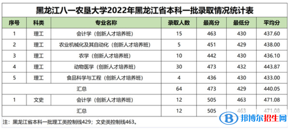 2022黑龍江八一農(nóng)墾大學(xué)錄取分?jǐn)?shù)線一覽表（含2020-2021歷年）