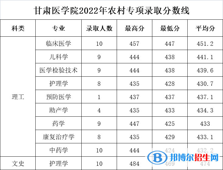 2022甘肅醫(yī)學(xué)院錄取分?jǐn)?shù)線一覽表（含2020-2021歷年）