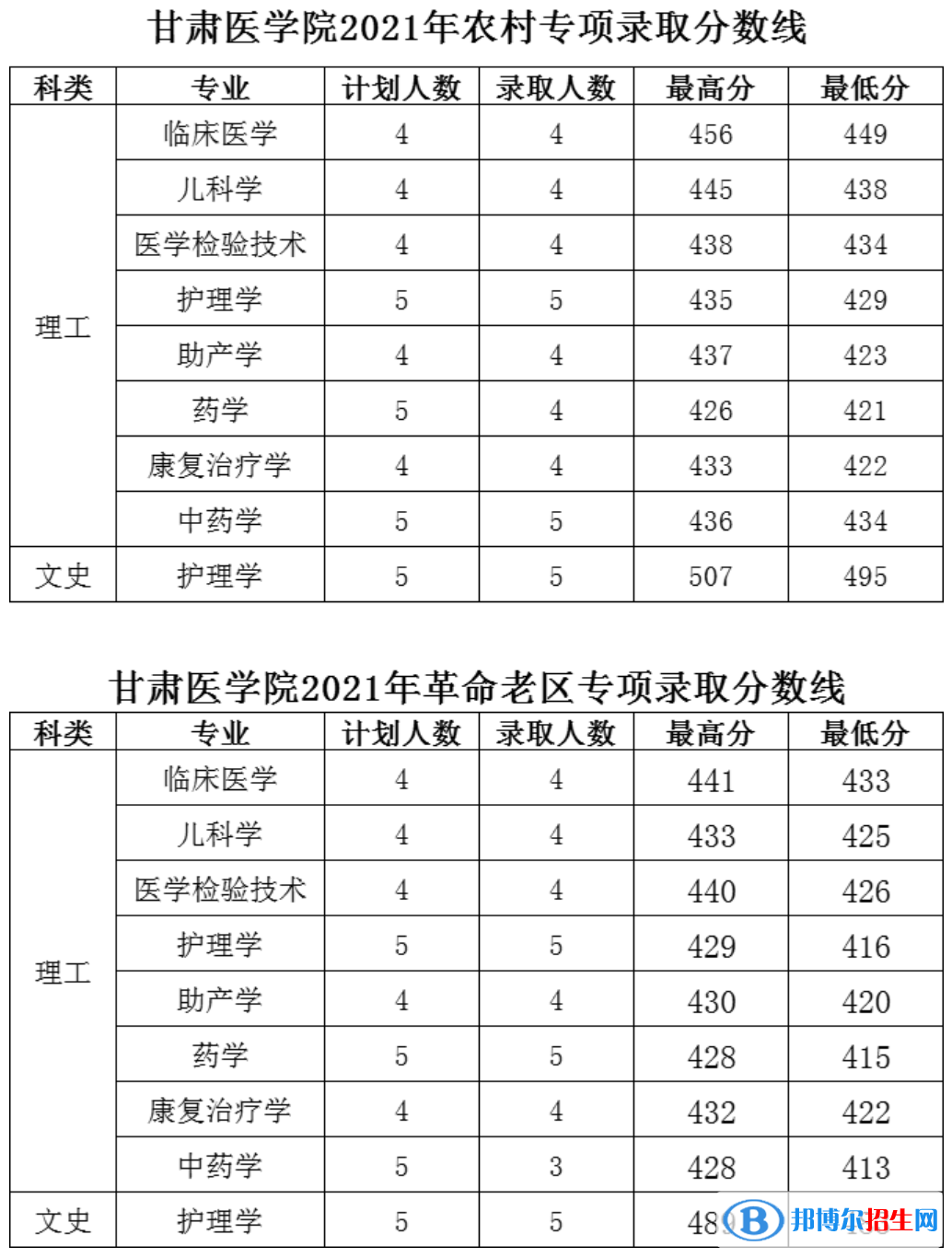 2022甘肅醫(yī)學(xué)院錄取分?jǐn)?shù)線一覽表（含2020-2021歷年）