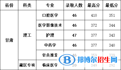 2022甘肅醫(yī)學(xué)院錄取分?jǐn)?shù)線一覽表（含2020-2021歷年）