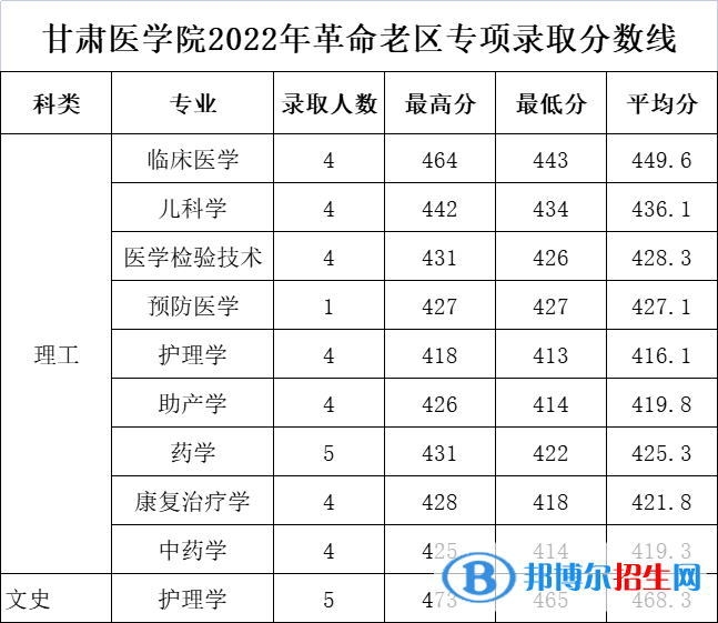 2022甘肅醫(yī)學(xué)院錄取分?jǐn)?shù)線一覽表（含2020-2021歷年）