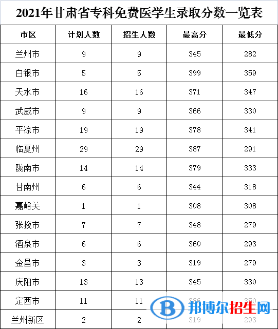 2022甘肅醫(yī)學(xué)院錄取分?jǐn)?shù)線一覽表（含2020-2021歷年）