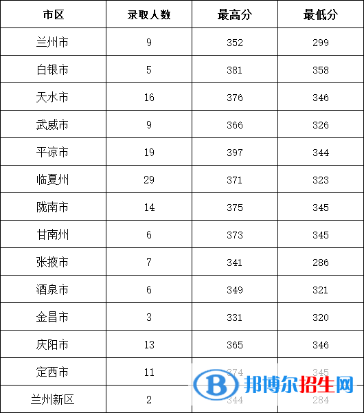 甘肅醫(yī)學(xué)院2022年各個(gè)專業(yè)錄取分?jǐn)?shù)線匯總