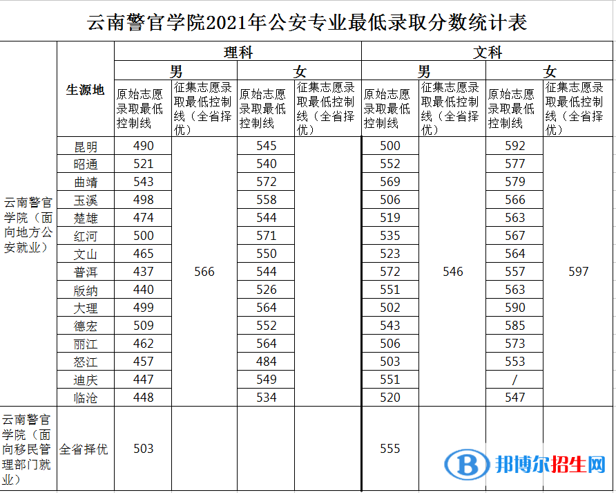 2022云南警官學(xué)院錄取分?jǐn)?shù)線一覽表（含2020-2021歷年）