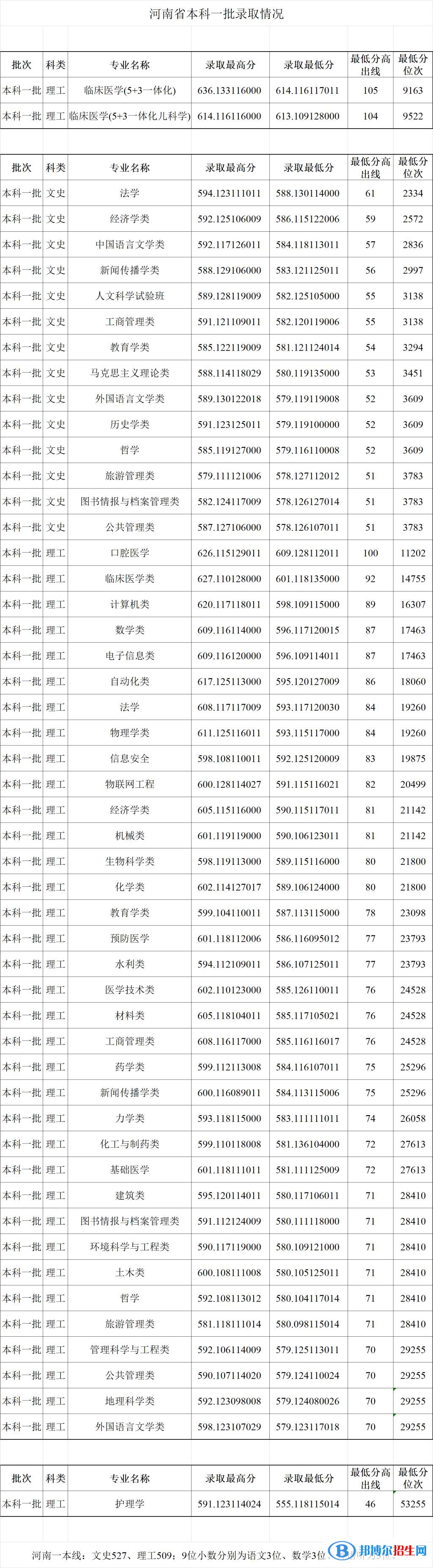 鄭州大學2022年各個專業(yè)錄取分數(shù)線匯總