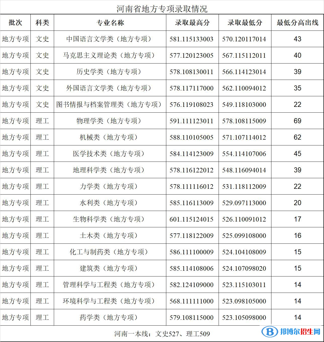 鄭州大學2022年各個專業(yè)錄取分數(shù)線匯總