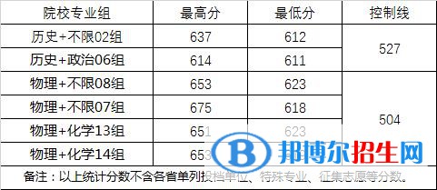 2022武漢大學(xué)錄取分?jǐn)?shù)線一覽表（含2020-2021歷年）