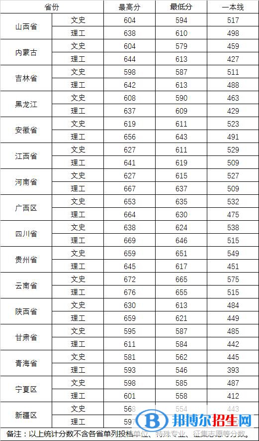 2022武漢大學(xué)錄取分?jǐn)?shù)線一覽表（含2020-2021歷年）