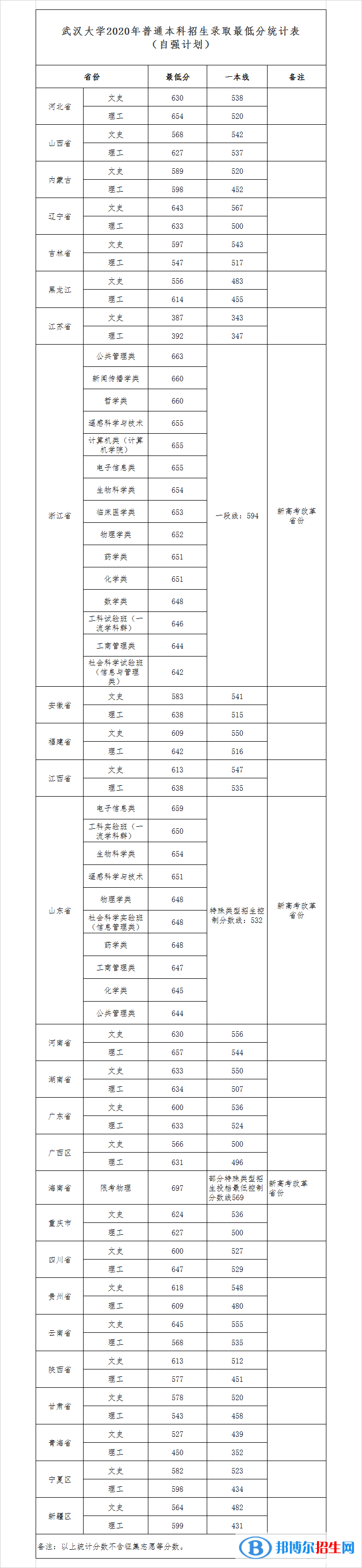 2022武漢大學(xué)錄取分?jǐn)?shù)線一覽表（含2020-2021歷年）