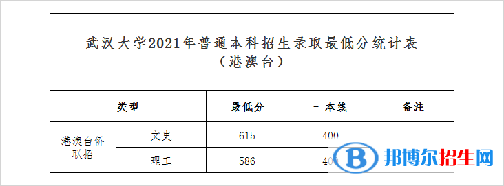 2022武漢大學(xué)錄取分?jǐn)?shù)線一覽表（含2020-2021歷年）