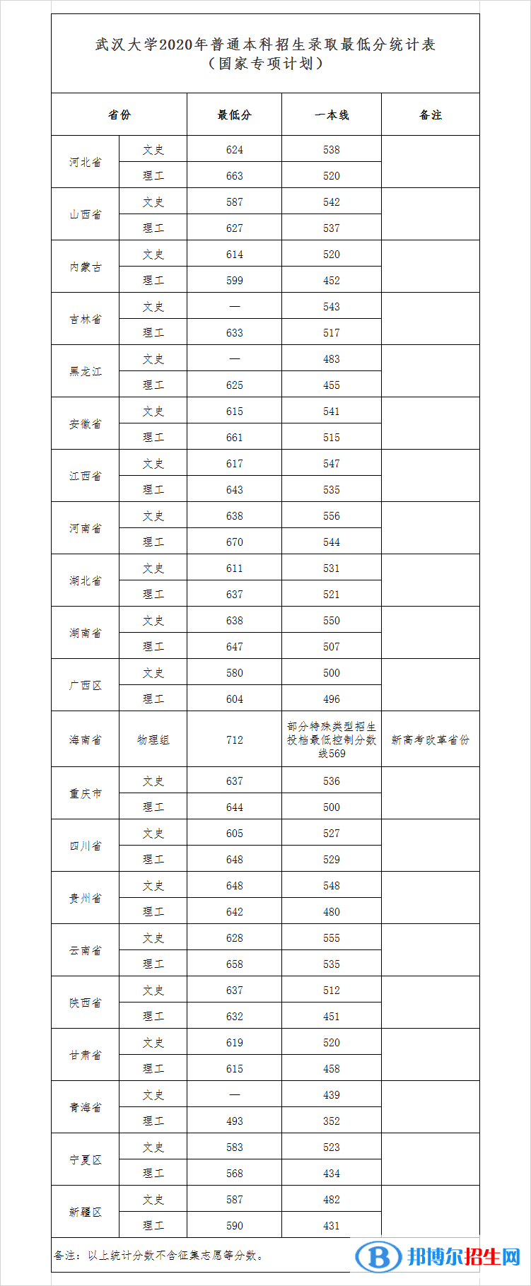 2022武漢大學(xué)錄取分?jǐn)?shù)線一覽表（含2020-2021歷年）