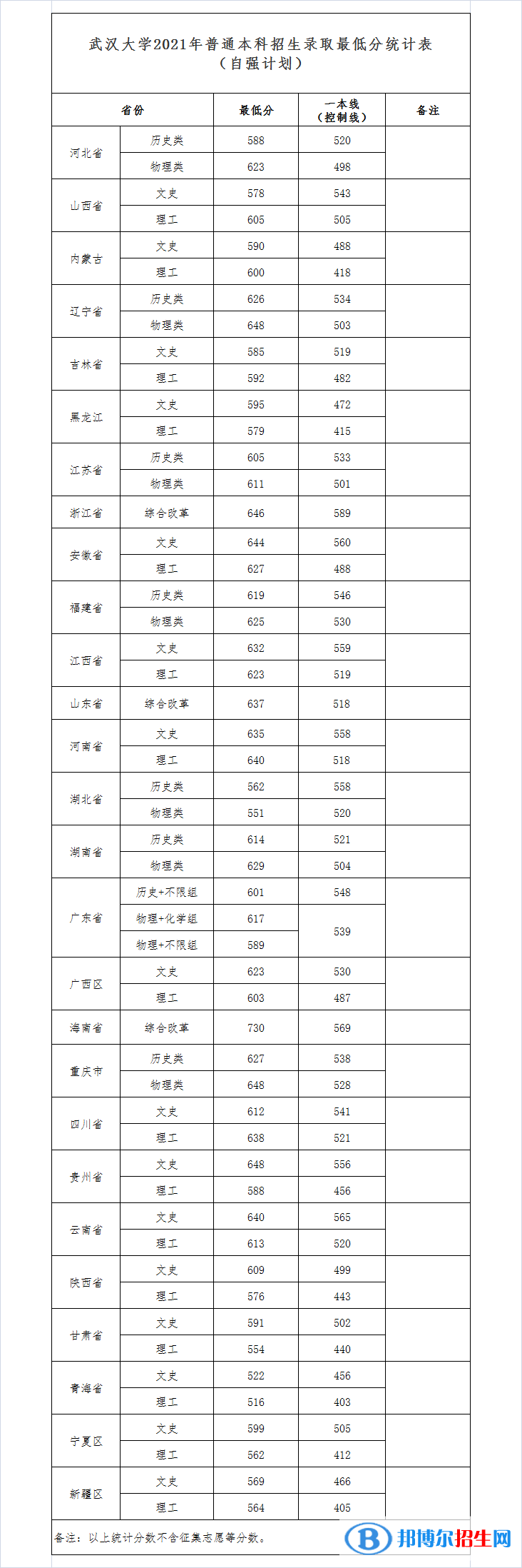 2022武漢大學(xué)錄取分?jǐn)?shù)線一覽表（含2020-2021歷年）