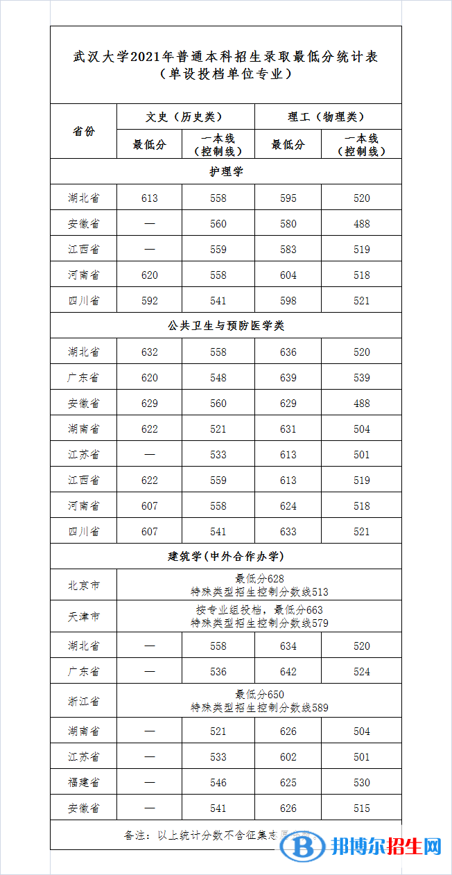 2022武漢大學(xué)錄取分?jǐn)?shù)線一覽表（含2020-2021歷年）