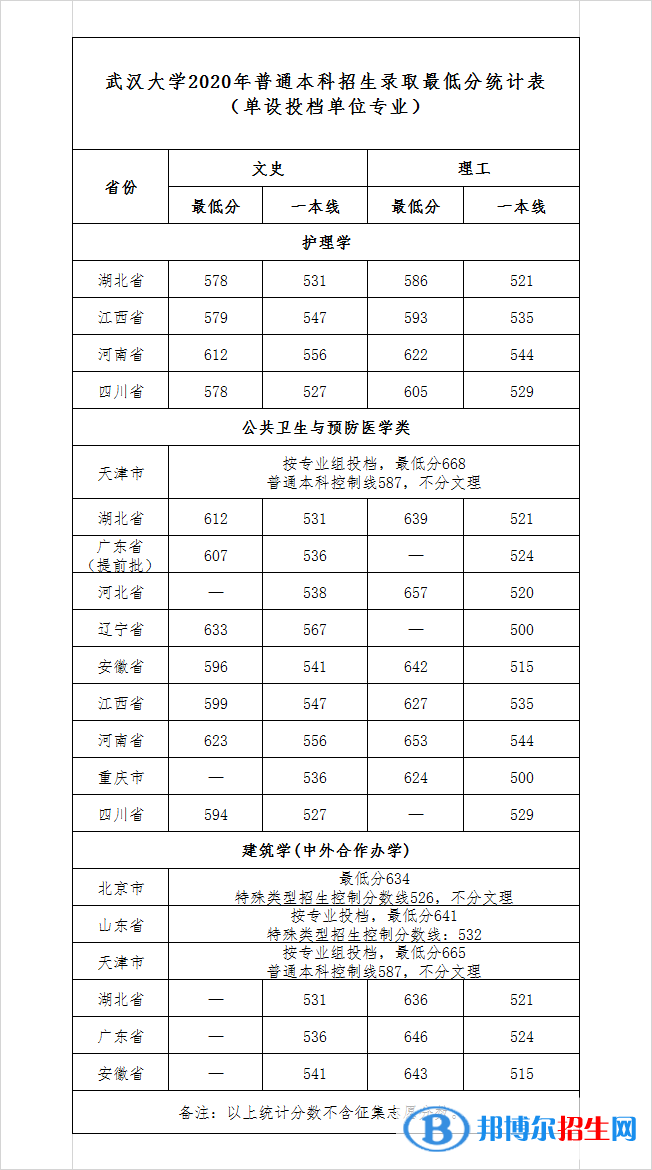 2022武漢大學(xué)錄取分?jǐn)?shù)線一覽表（含2020-2021歷年）