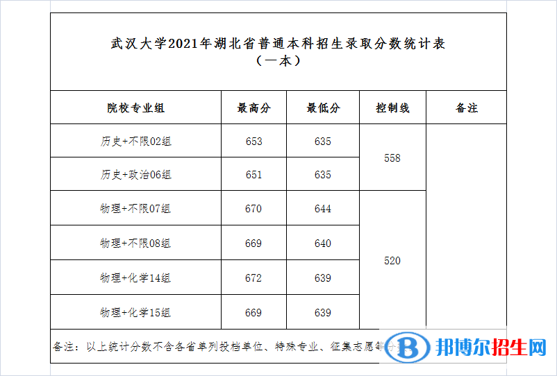 2022武漢大學(xué)錄取分?jǐn)?shù)線一覽表（含2020-2021歷年）