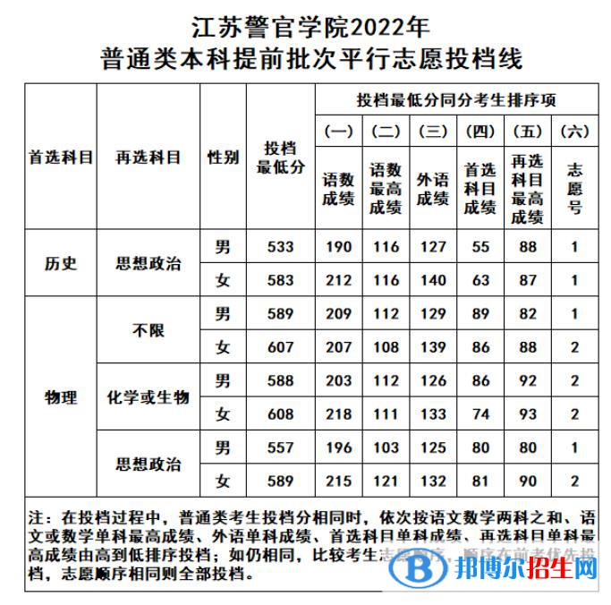 2022江蘇警官學(xué)院錄取分數(shù)線一覽表（含2020-2021歷年）