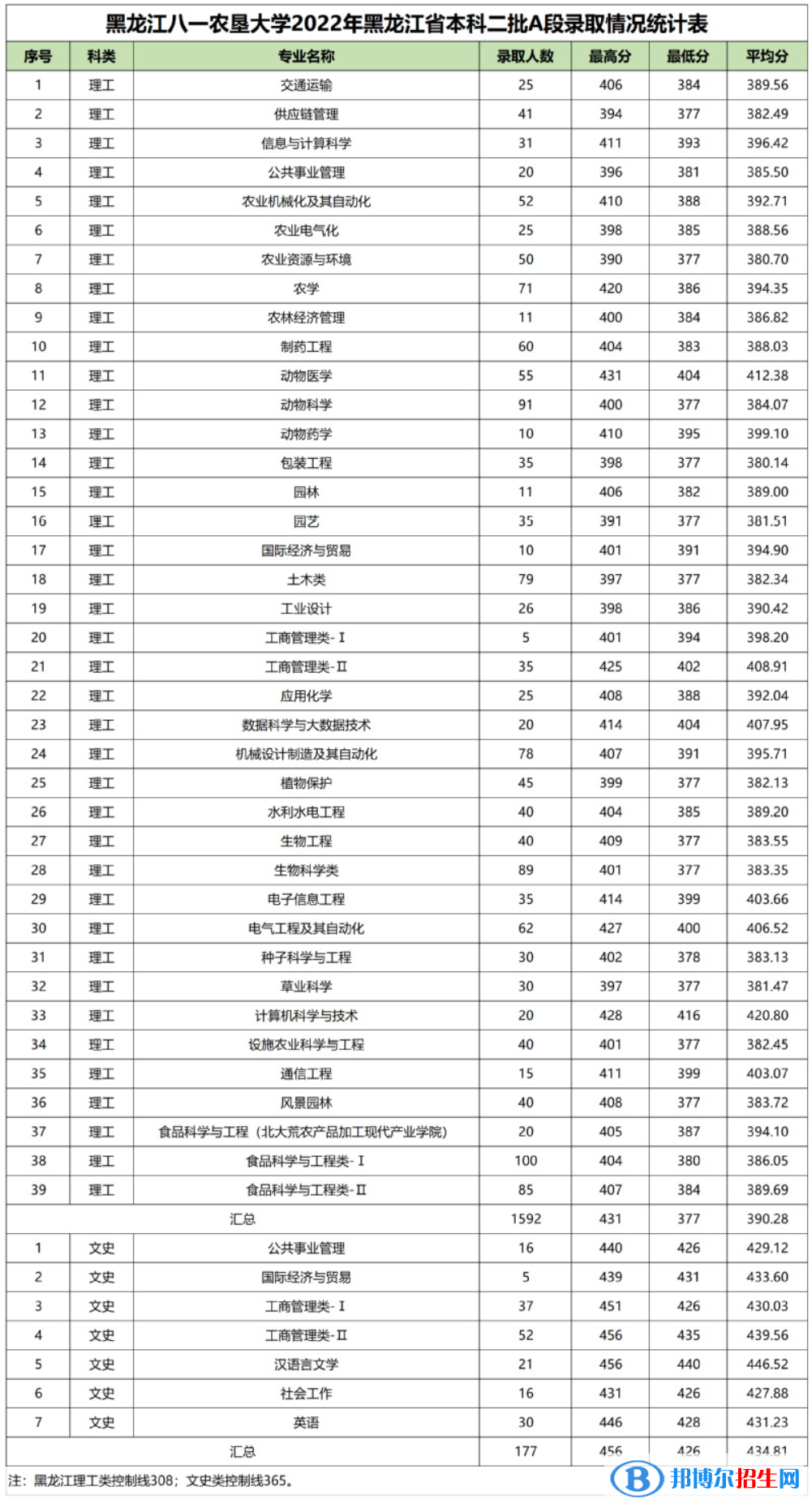 黑龍江八一農(nóng)墾大學(xué)2022年各個(gè)專業(yè)錄取分?jǐn)?shù)線匯總