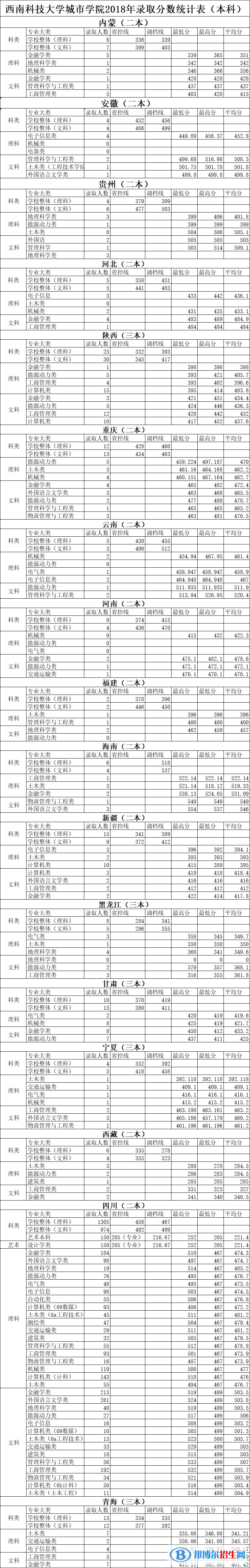 2021綿陽城市學院錄取分數(shù)線一覽表（含2019-2020歷年）