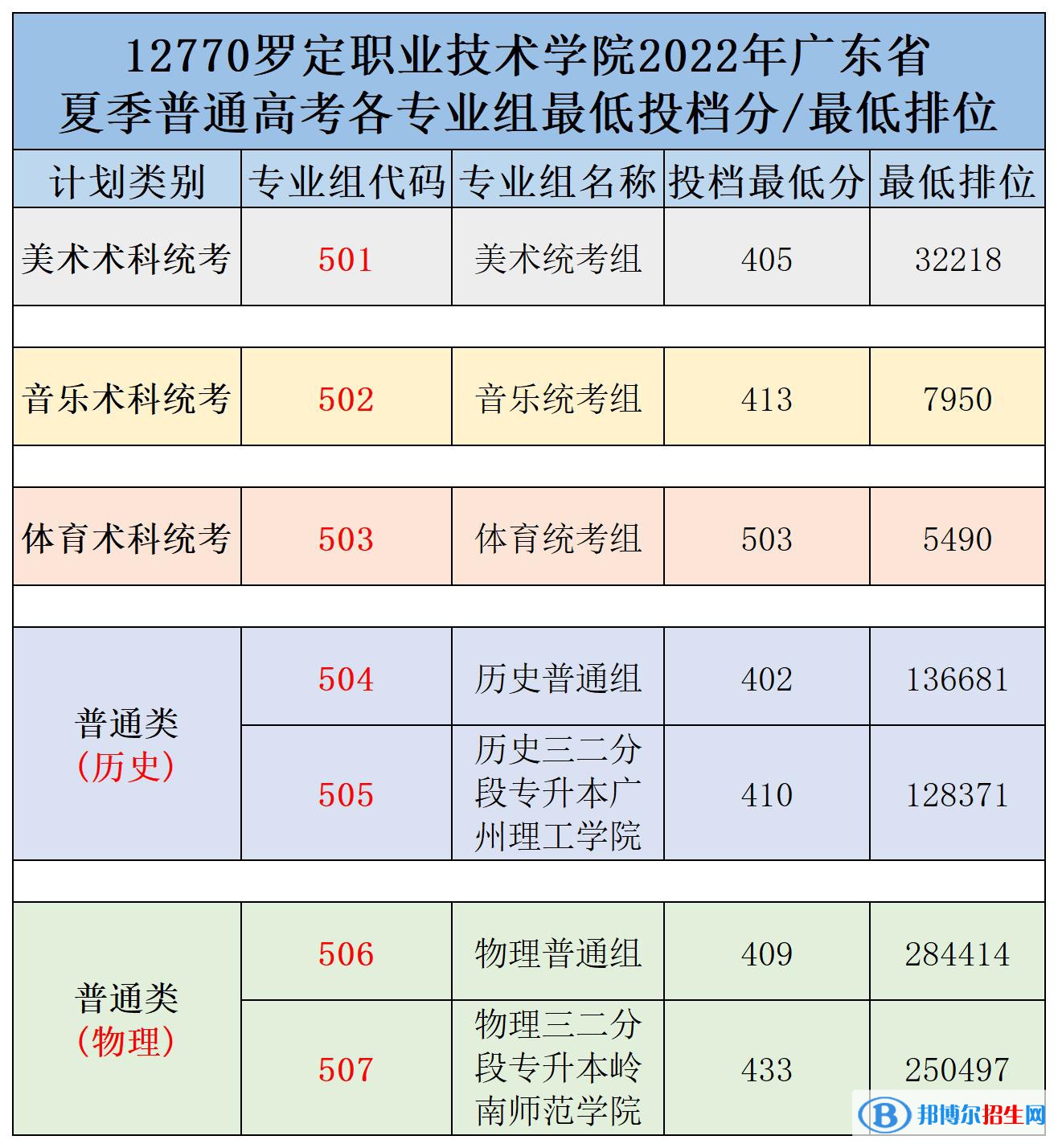 羅定職業(yè)技術(shù)學(xué)院2022年各個專業(yè)錄取分?jǐn)?shù)線匯總