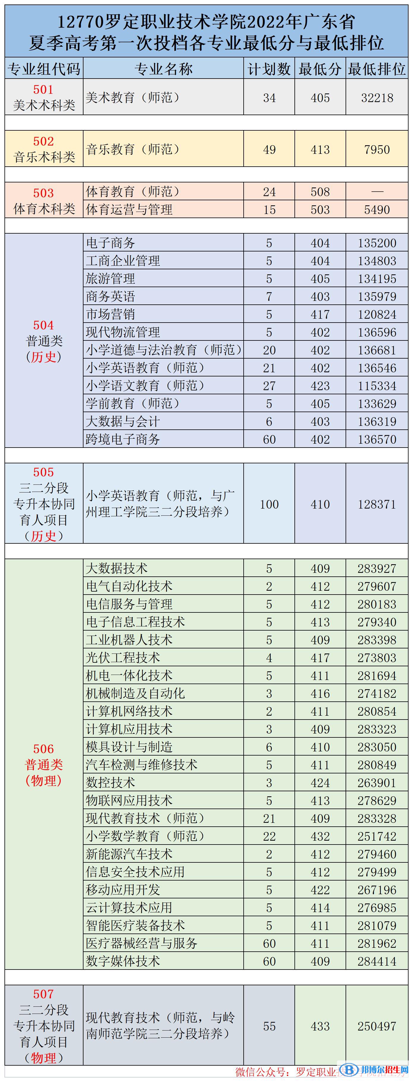 羅定職業(yè)技術(shù)學(xué)院2022年各個專業(yè)錄取分?jǐn)?shù)線匯總