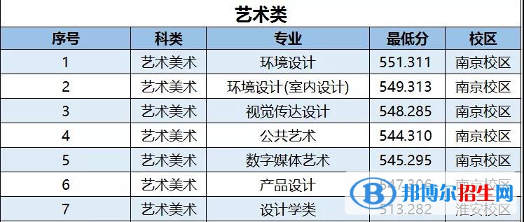 2022南京林業(yè)大學錄取分數線一覽表（含2020-2021歷年）