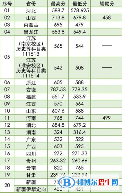 2022南京林業(yè)大學錄取分數線一覽表（含2020-2021歷年）