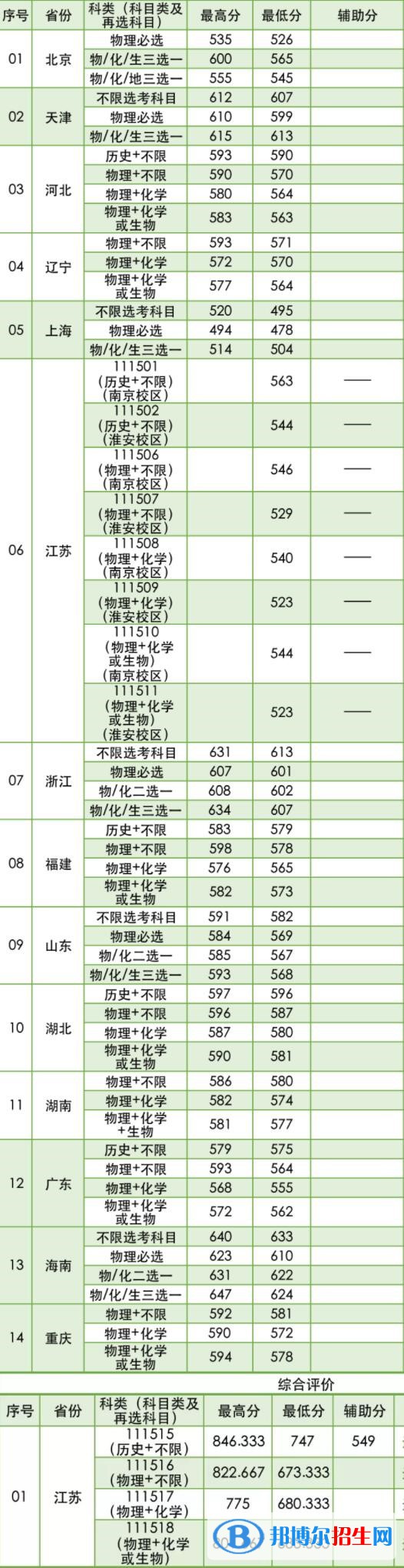 2022南京林業(yè)大學錄取分數線一覽表（含2020-2021歷年）