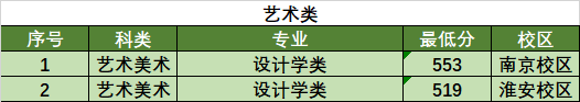 2022南京林業(yè)大學錄取分數線一覽表（含2020-2021歷年）