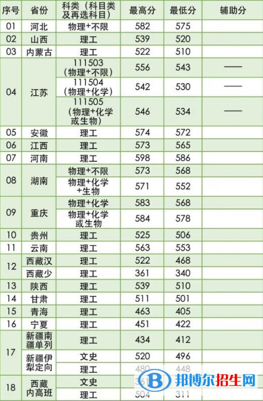 2022南京林業(yè)大學錄取分數線一覽表（含2020-2021歷年）