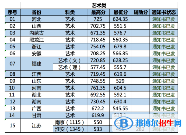 2022南京林業(yè)大學錄取分數線一覽表（含2020-2021歷年）