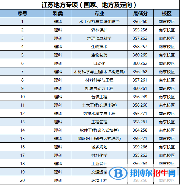 2022南京林業(yè)大學錄取分數線一覽表（含2020-2021歷年）