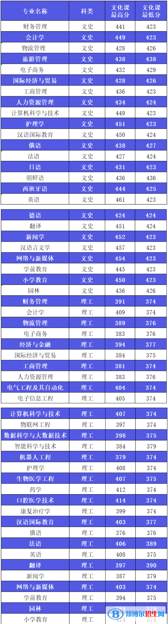 2022西安外事學(xué)院錄取分?jǐn)?shù)線一覽表（含2020-2021歷年）