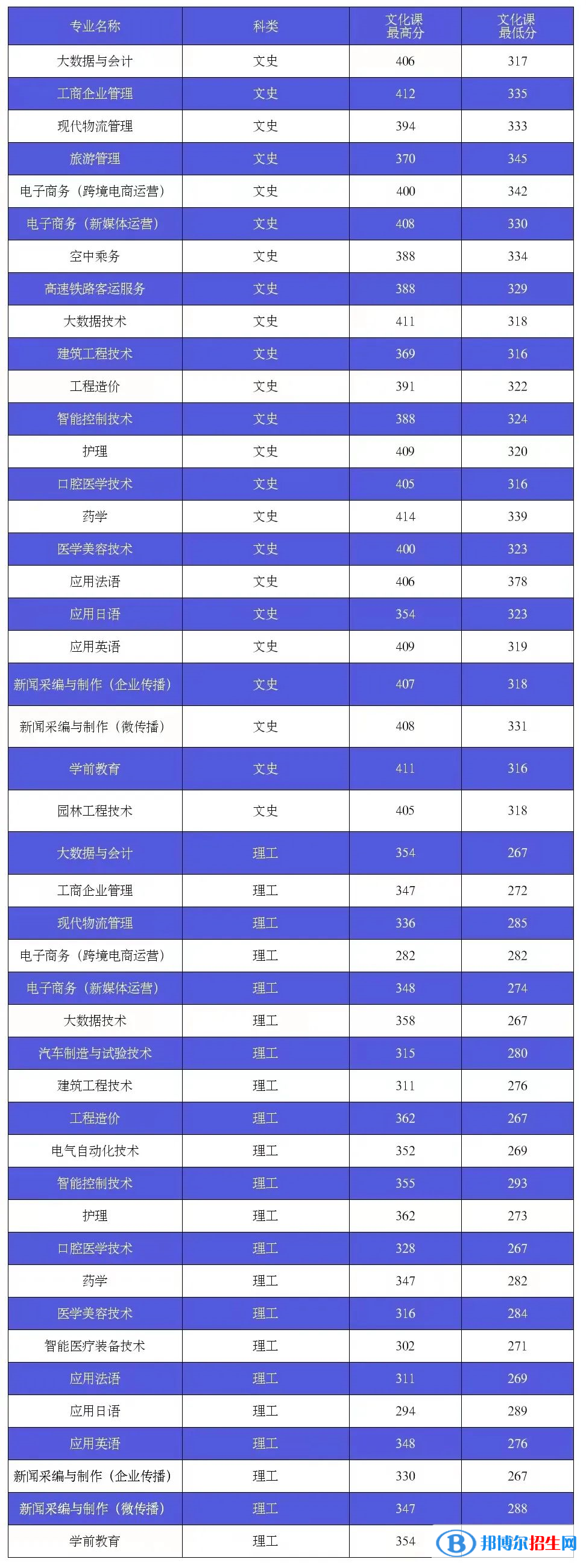 2022西安外事學(xué)院錄取分?jǐn)?shù)線一覽表（含2020-2021歷年）