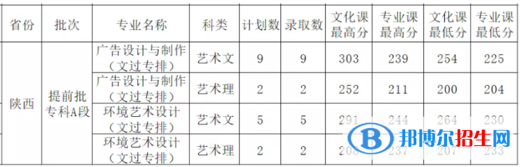 2022西安外事學(xué)院錄取分?jǐn)?shù)線一覽表（含2020-2021歷年）