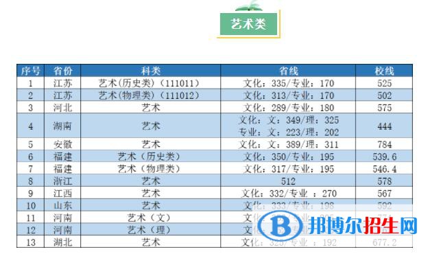 2022南京工業(yè)大學(xué)錄取分?jǐn)?shù)線一覽表（含2020-2021歷年）