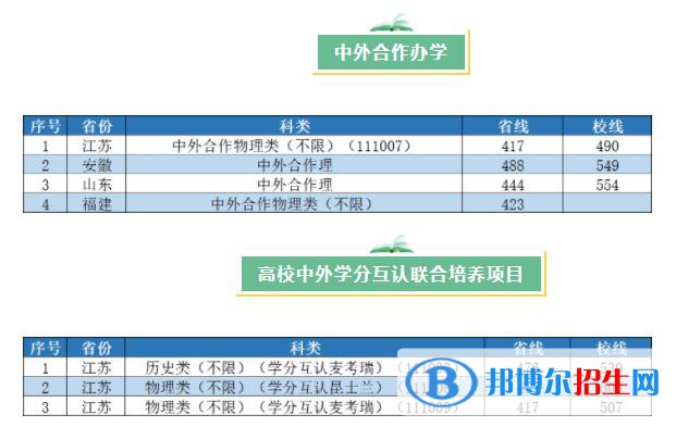 2022南京工業(yè)大學(xué)錄取分?jǐn)?shù)線一覽表（含2020-2021歷年）