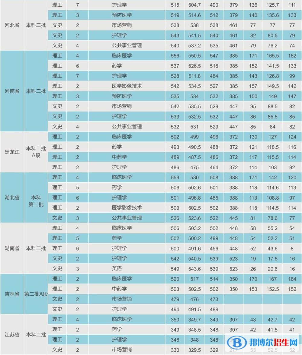 2022西安醫(yī)學(xué)院錄取分?jǐn)?shù)線一覽表（含2020-2021歷年）