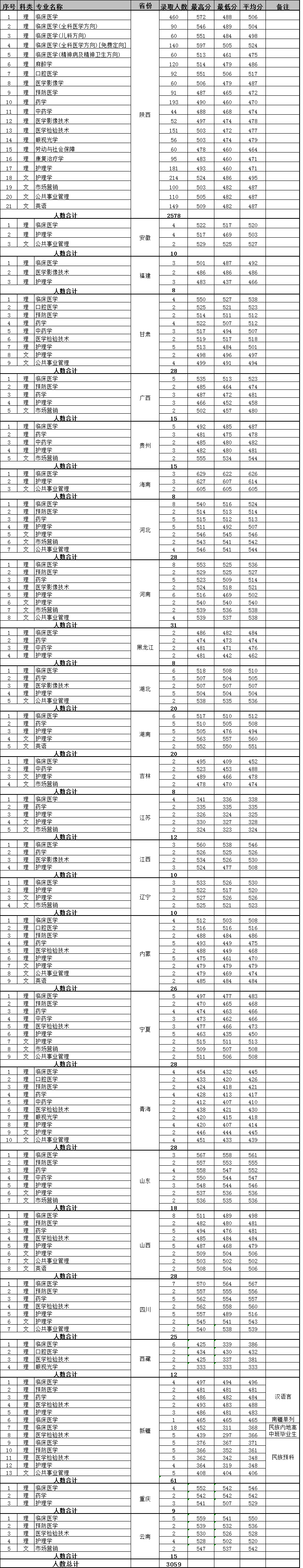 2022西安醫(yī)學(xué)院錄取分?jǐn)?shù)線一覽表（含2020-2021歷年）