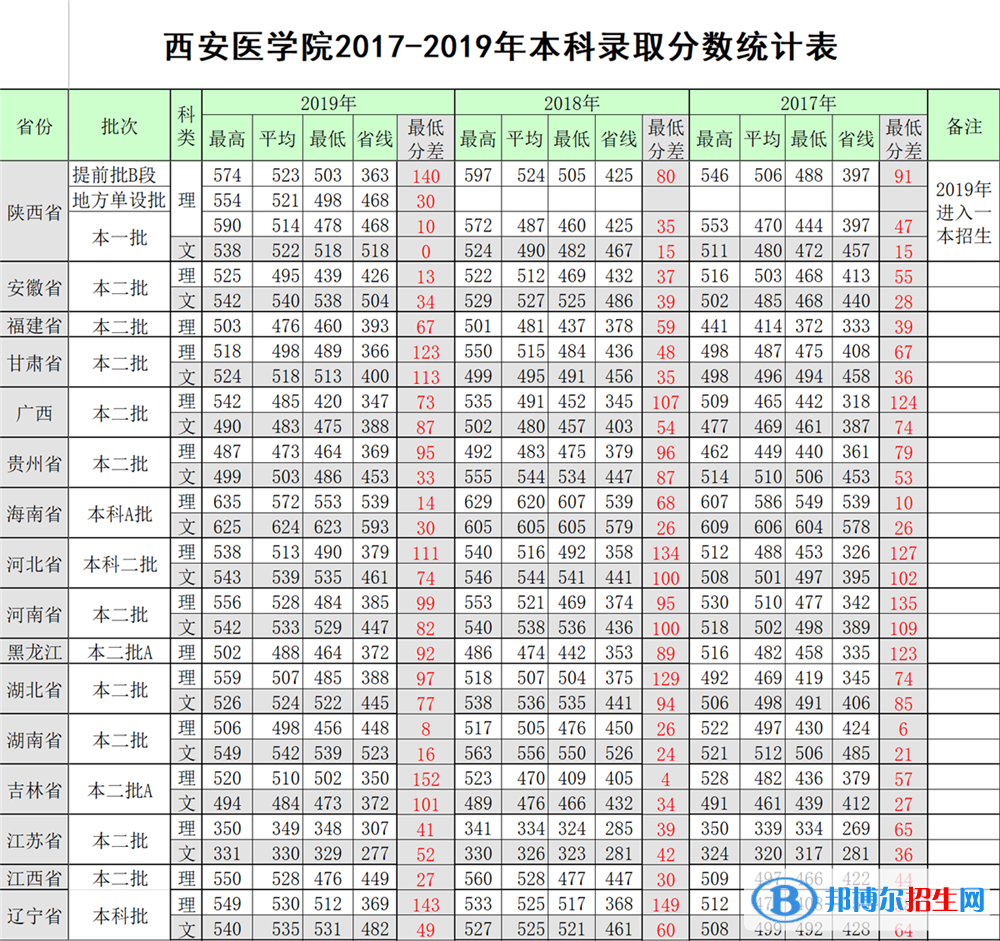 2022西安醫(yī)學(xué)院錄取分?jǐn)?shù)線一覽表（含2020-2021歷年）