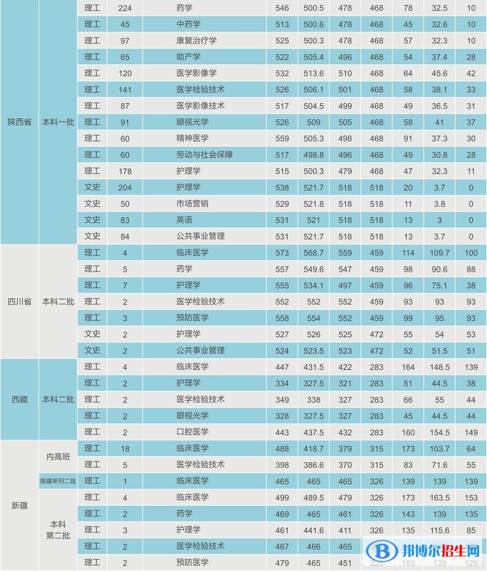 2022西安醫(yī)學(xué)院錄取分?jǐn)?shù)線一覽表（含2020-2021歷年）