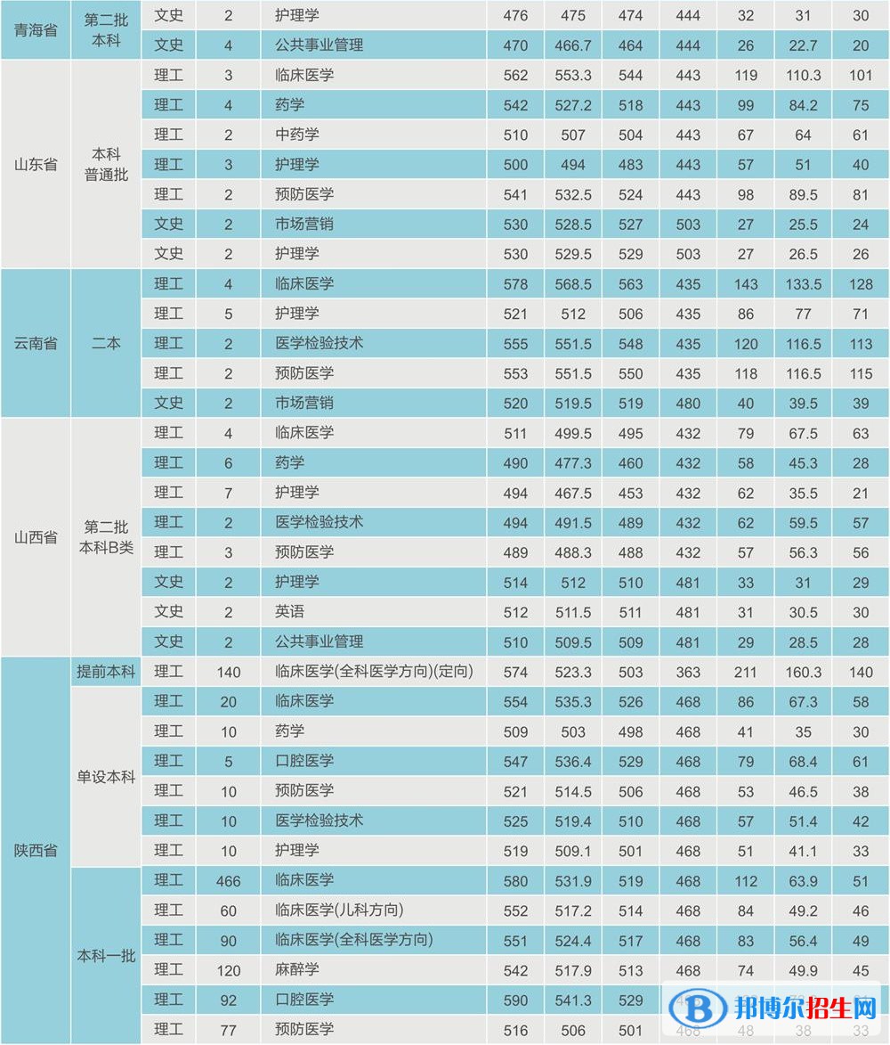 2022西安醫(yī)學(xué)院錄取分?jǐn)?shù)線一覽表（含2020-2021歷年）