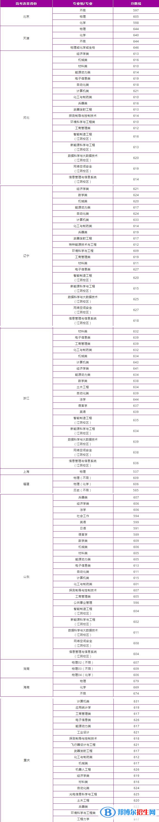 2022南京理工大學(xué)錄取分?jǐn)?shù)線一覽表（含2020-2021歷年）