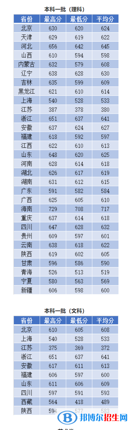 2022南京理工大學(xué)錄取分?jǐn)?shù)線一覽表（含2020-2021歷年）