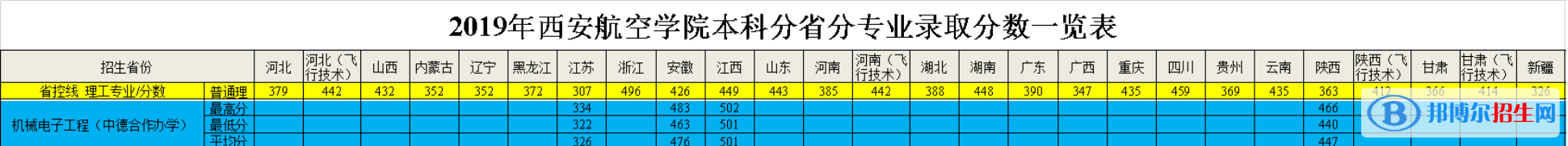 2022西安航空學(xué)院中外合作辦學(xué)分?jǐn)?shù)線（含2020-2021歷年）